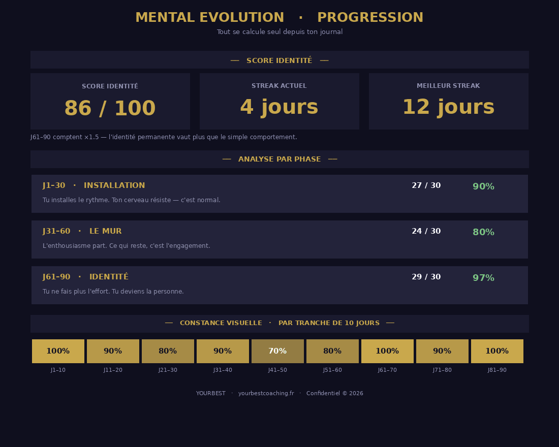 Historique et progression Mental Evolution