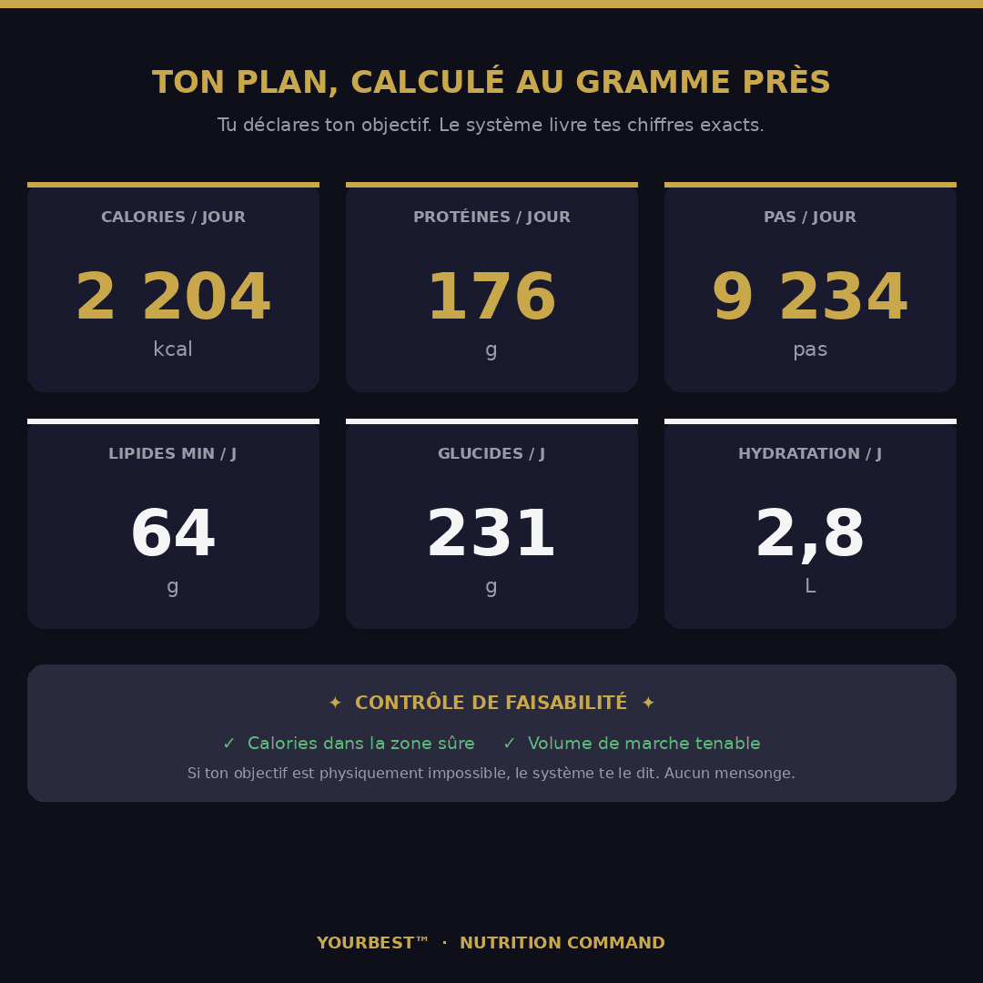 Paramètres et calcul TDEE