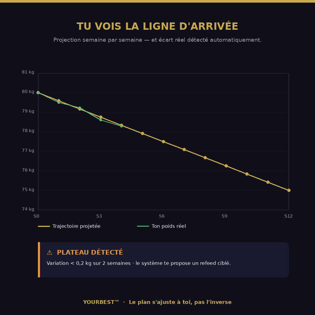 Projection et trajectoire sur 12 semaines